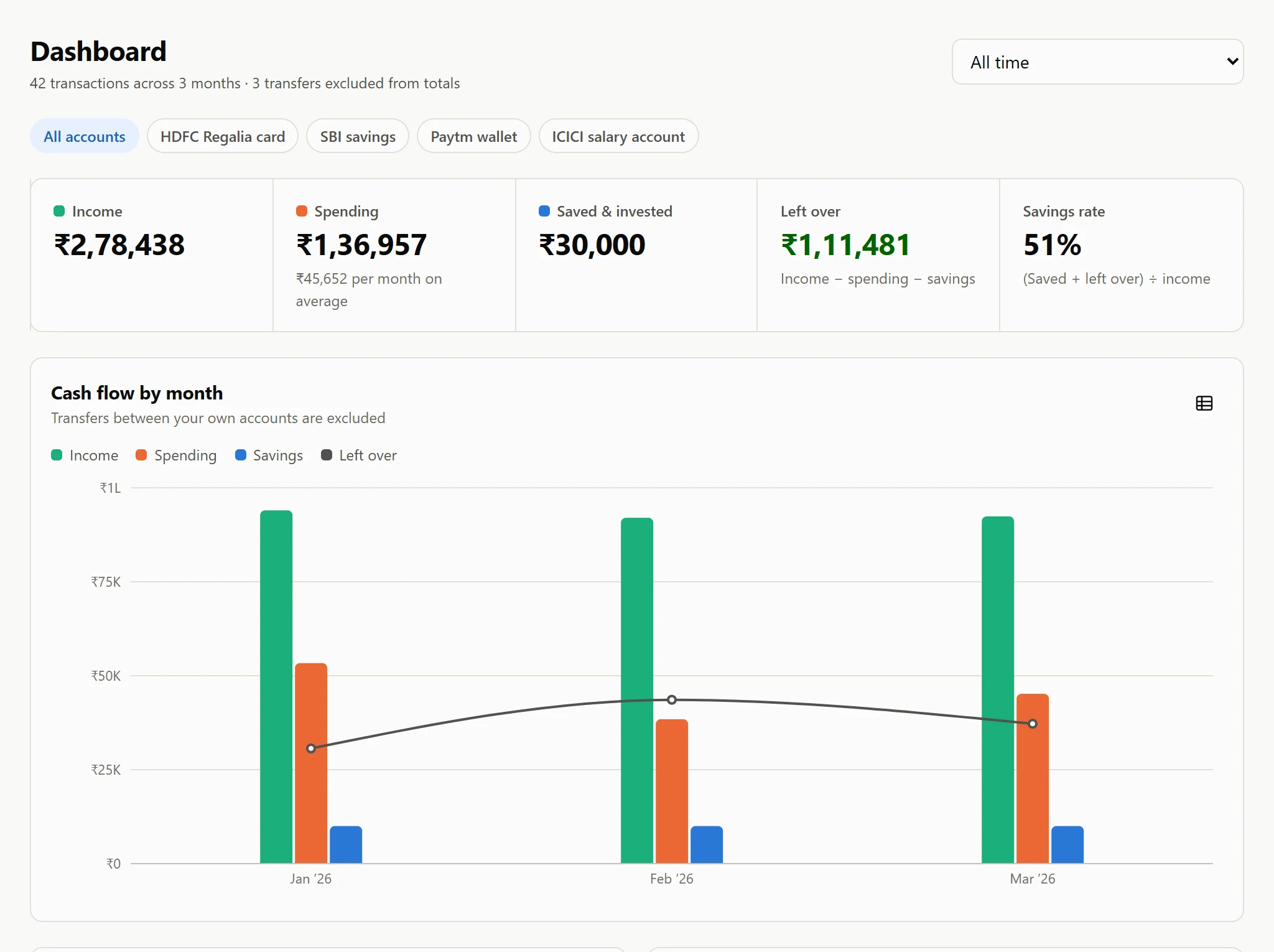 The Ledgerlite dashboard with sample data: income ₹2,78,438, spending ₹1,52,706, savings rate 45%, and a cash-flow chart for January to March 2026 across four accounts.