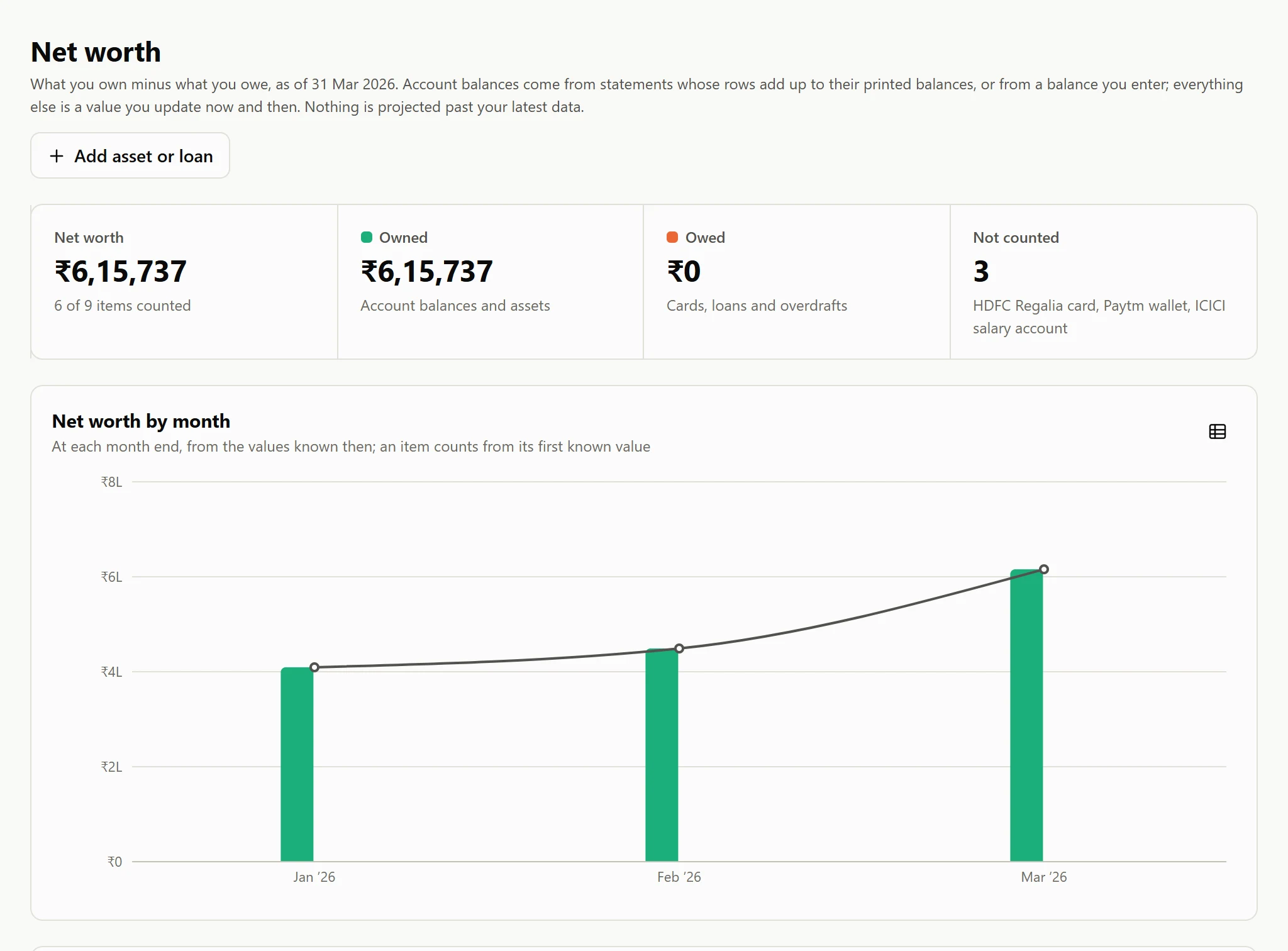 Net worth with sample data: ₹6,15,737 owned across a savings account whose balance comes from its statement, gold, a fixed deposit and three mutual funds, rising from January to March 2026; three accounts without a known balance are listed as not counted.